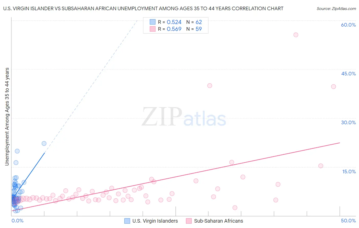 U.S. Virgin Islander vs Subsaharan African Unemployment Among Ages 35 to 44 years