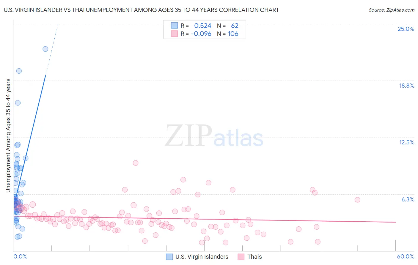 U.S. Virgin Islander vs Thai Unemployment Among Ages 35 to 44 years