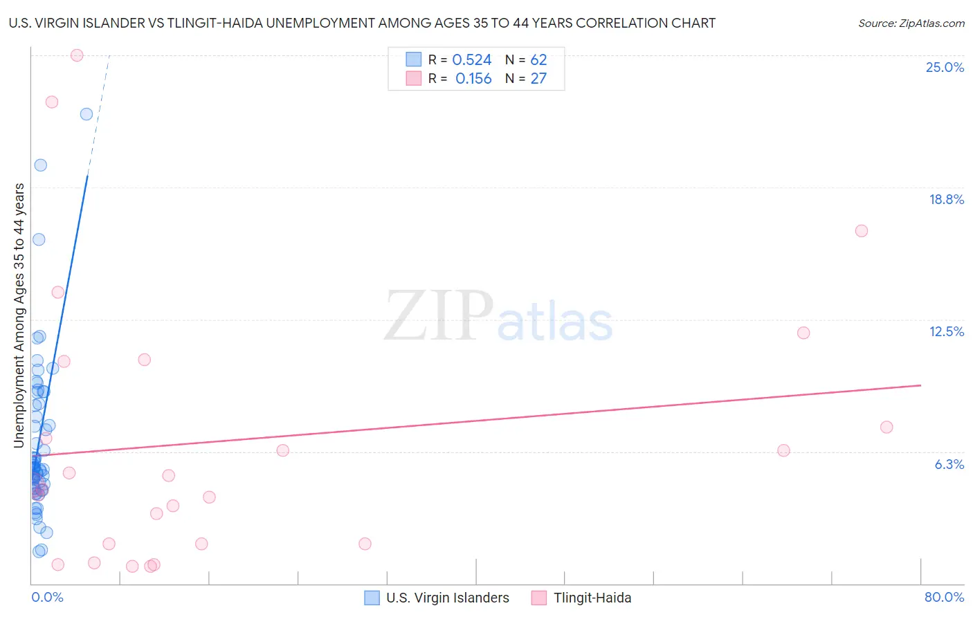 U.S. Virgin Islander vs Tlingit-Haida Unemployment Among Ages 35 to 44 years