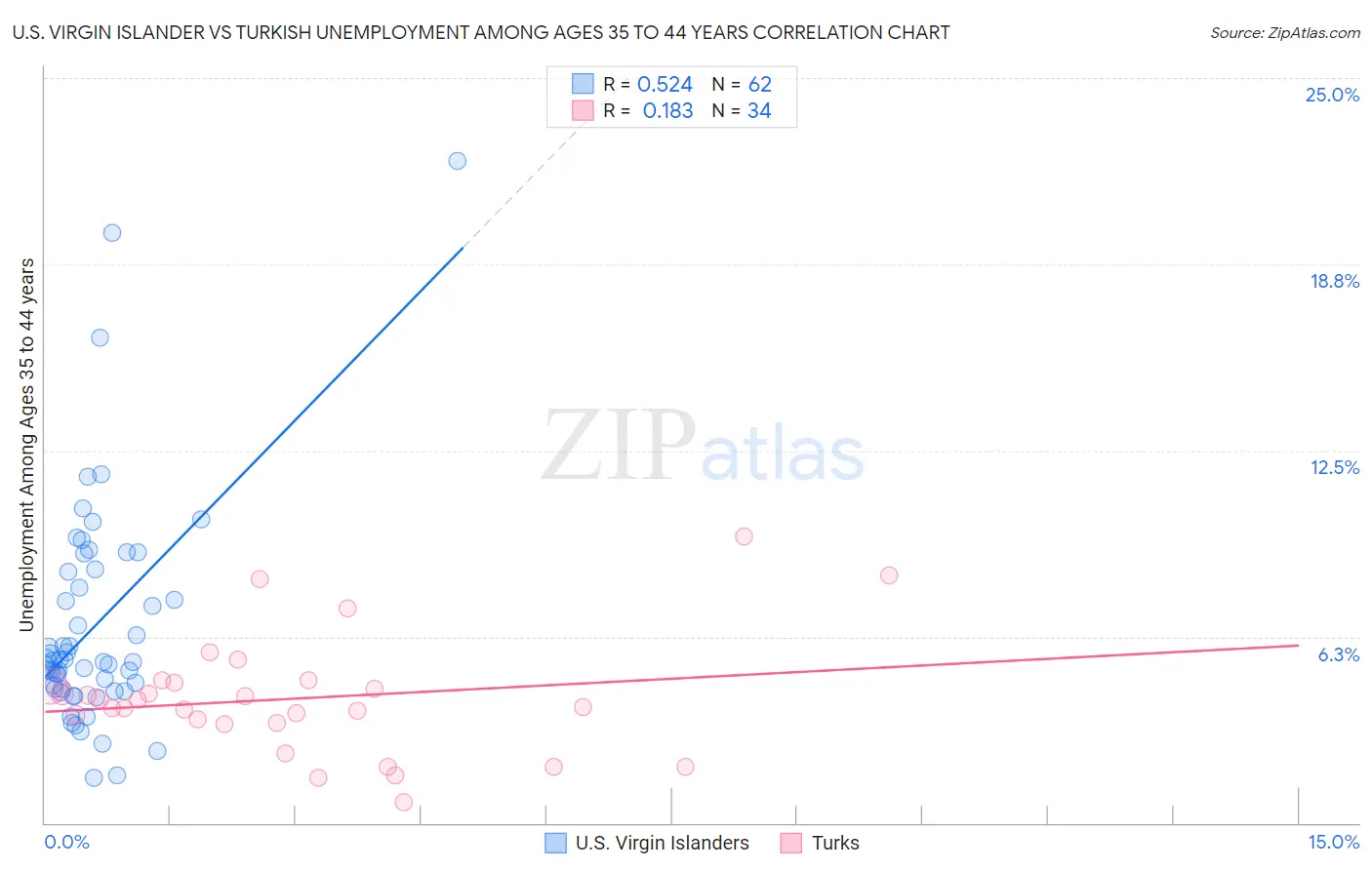 U.S. Virgin Islander vs Turkish Unemployment Among Ages 35 to 44 years