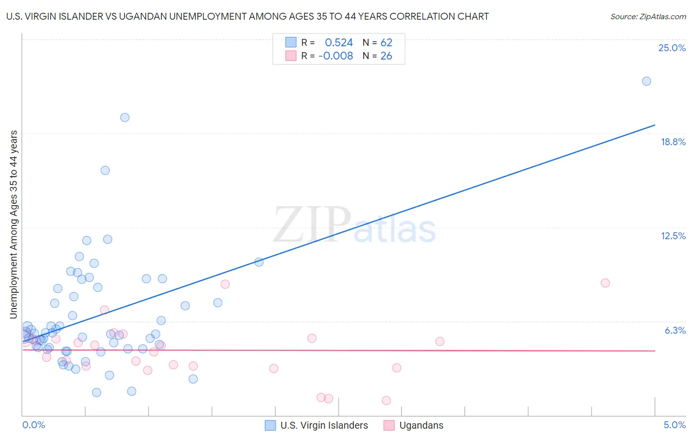 U.S. Virgin Islander vs Ugandan Unemployment Among Ages 35 to 44 years