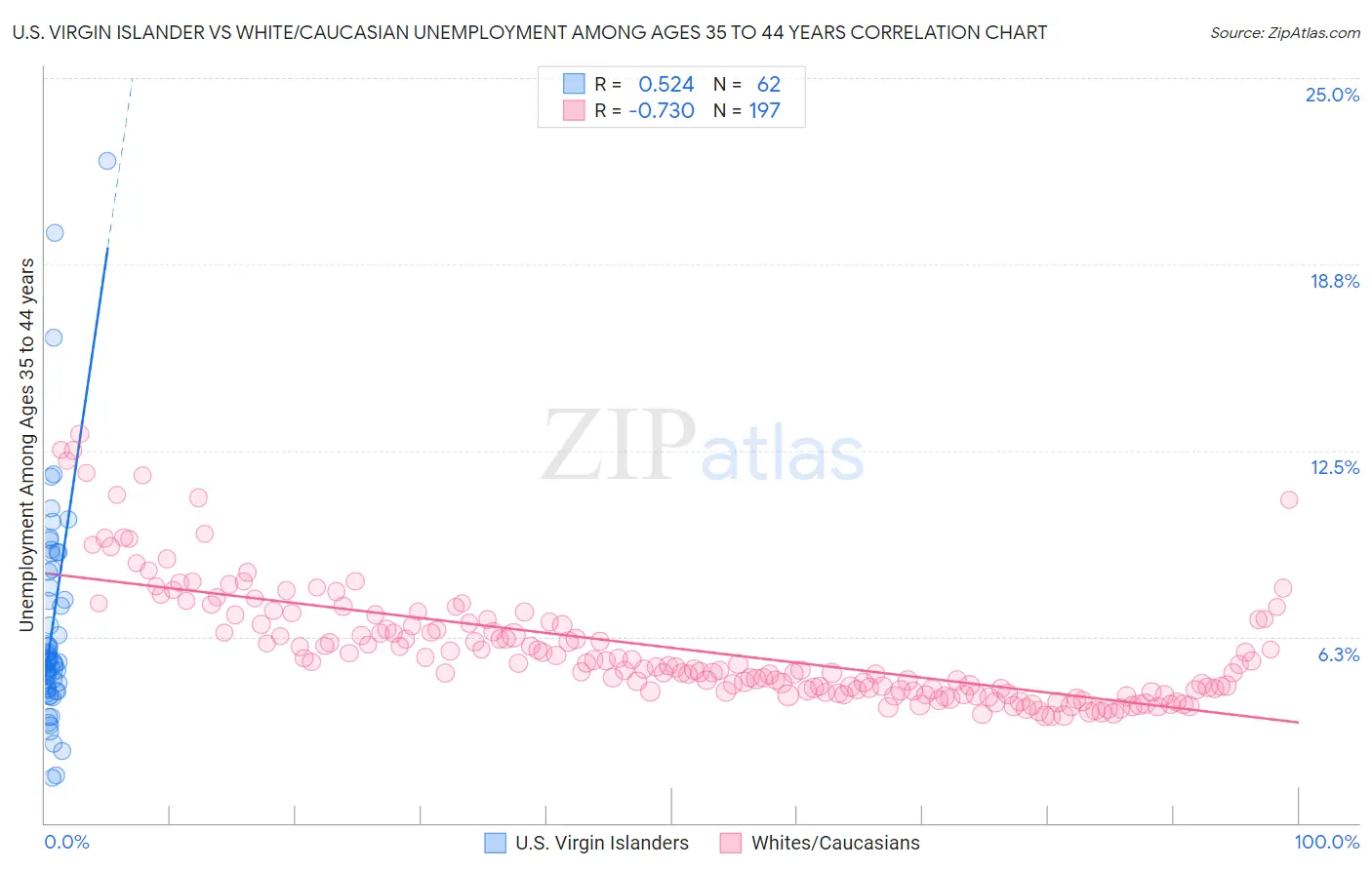 U.S. Virgin Islander vs White/Caucasian Unemployment Among Ages 35 to 44 years