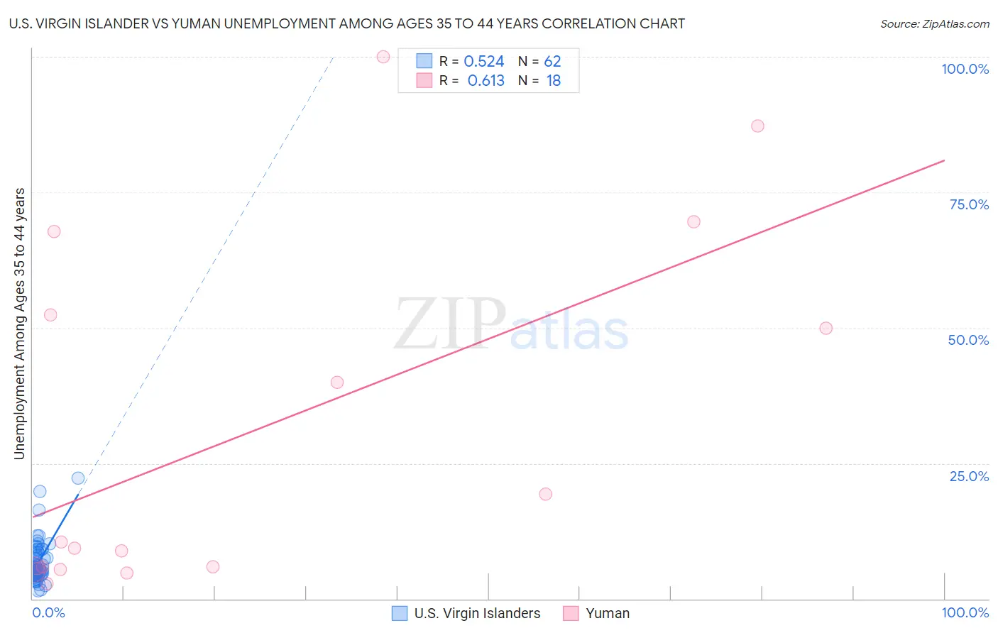 U.S. Virgin Islander vs Yuman Unemployment Among Ages 35 to 44 years