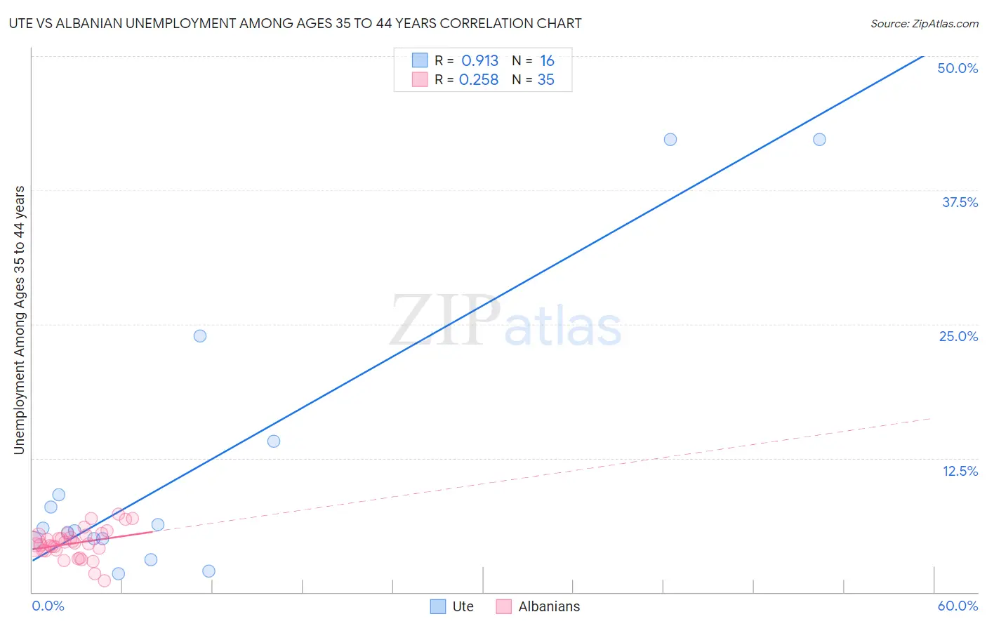 Ute vs Albanian Unemployment Among Ages 35 to 44 years