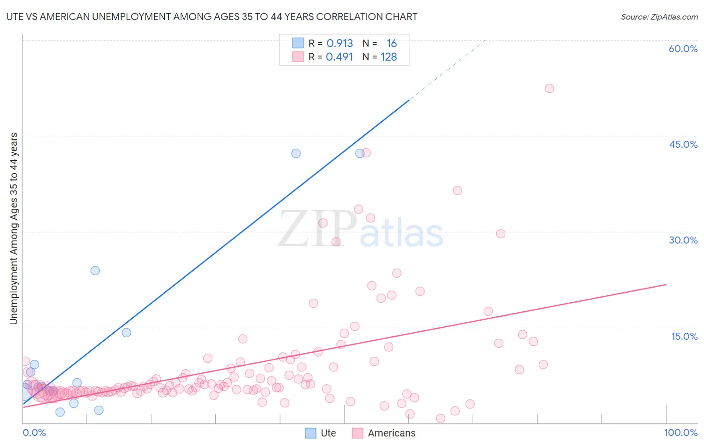 Ute vs American Unemployment Among Ages 35 to 44 years