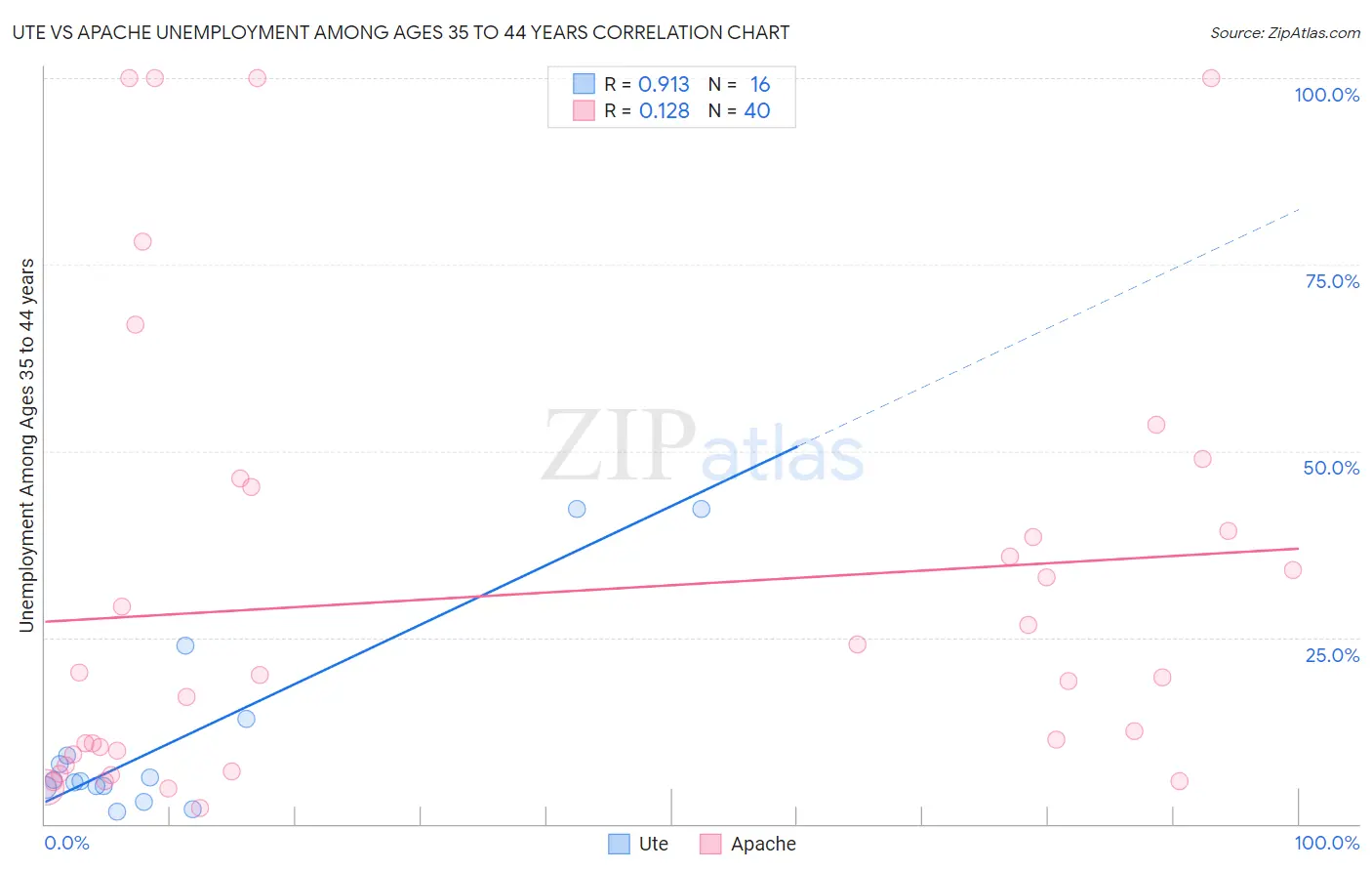 Ute vs Apache Unemployment Among Ages 35 to 44 years