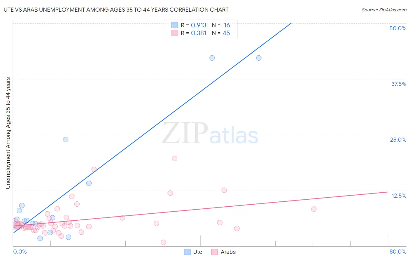 Ute vs Arab Unemployment Among Ages 35 to 44 years