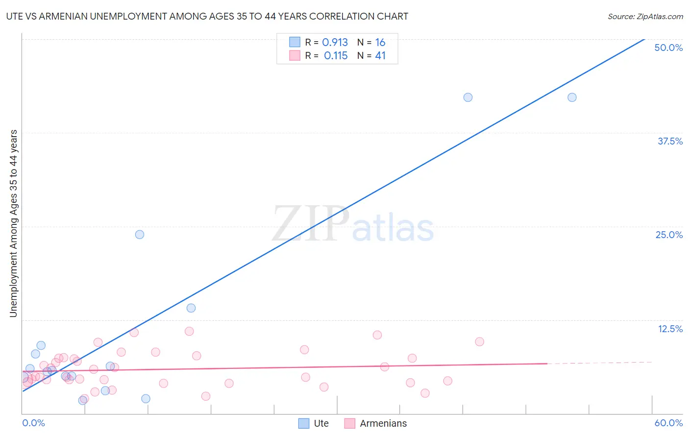 Ute vs Armenian Unemployment Among Ages 35 to 44 years