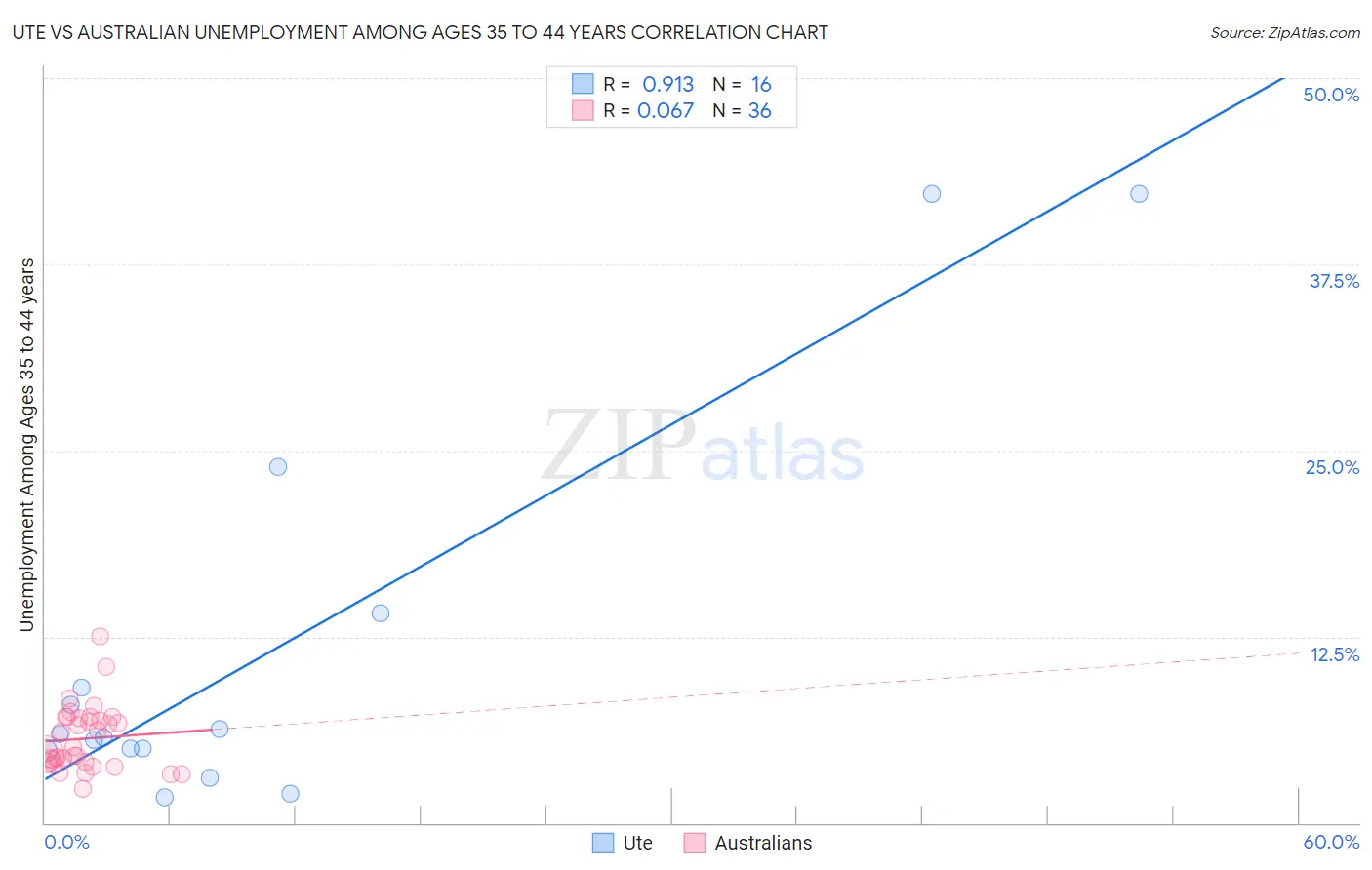 Ute vs Australian Unemployment Among Ages 35 to 44 years