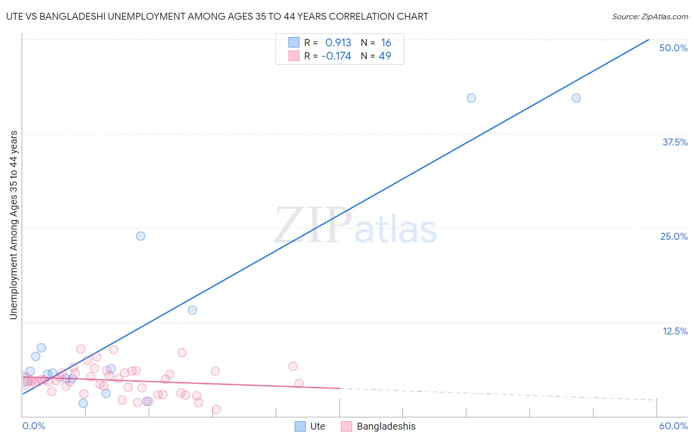 Ute vs Bangladeshi Unemployment Among Ages 35 to 44 years