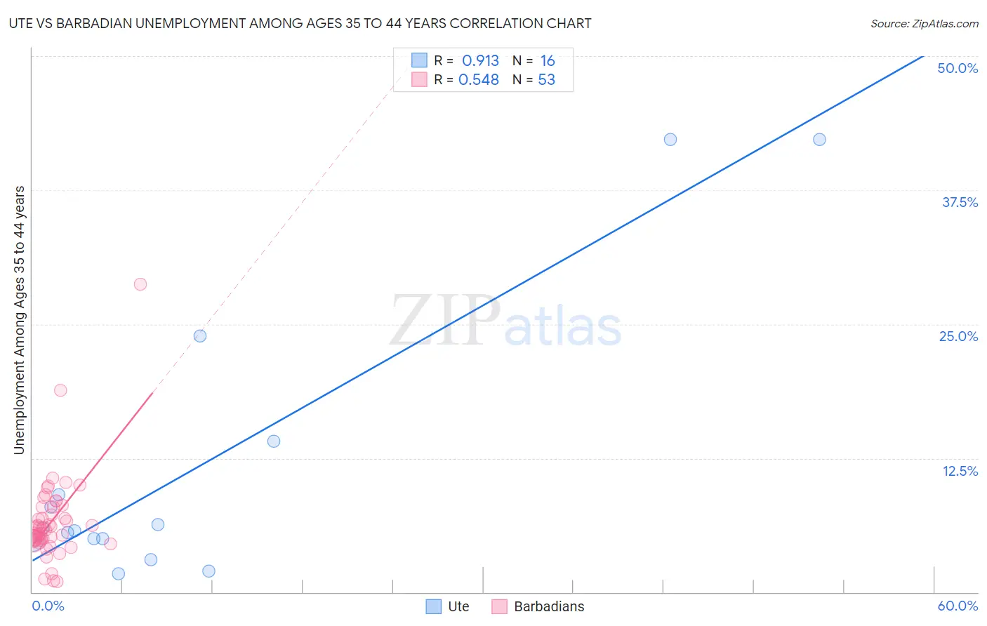Ute vs Barbadian Unemployment Among Ages 35 to 44 years