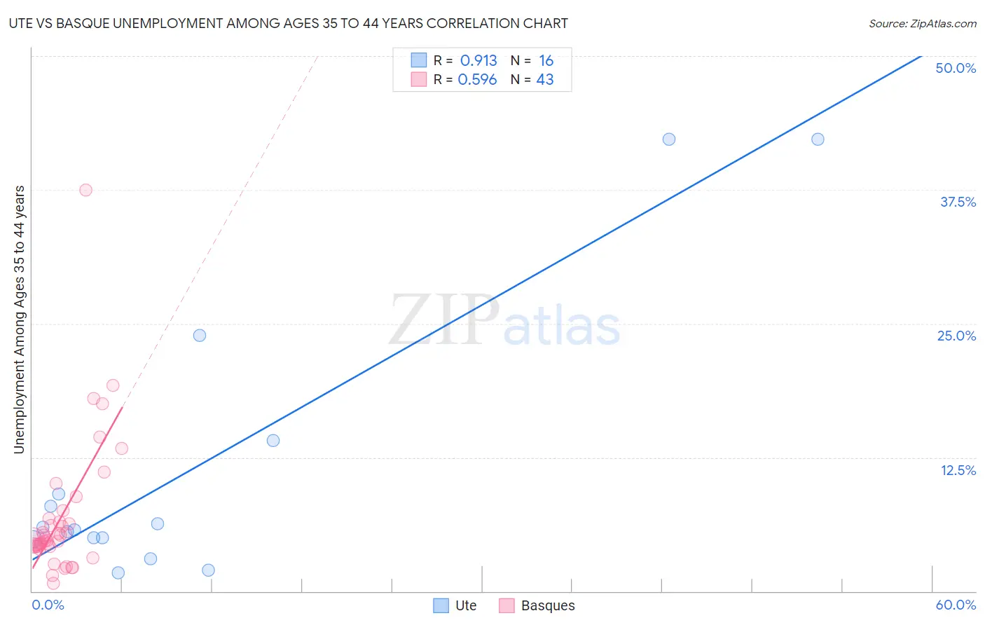 Ute vs Basque Unemployment Among Ages 35 to 44 years