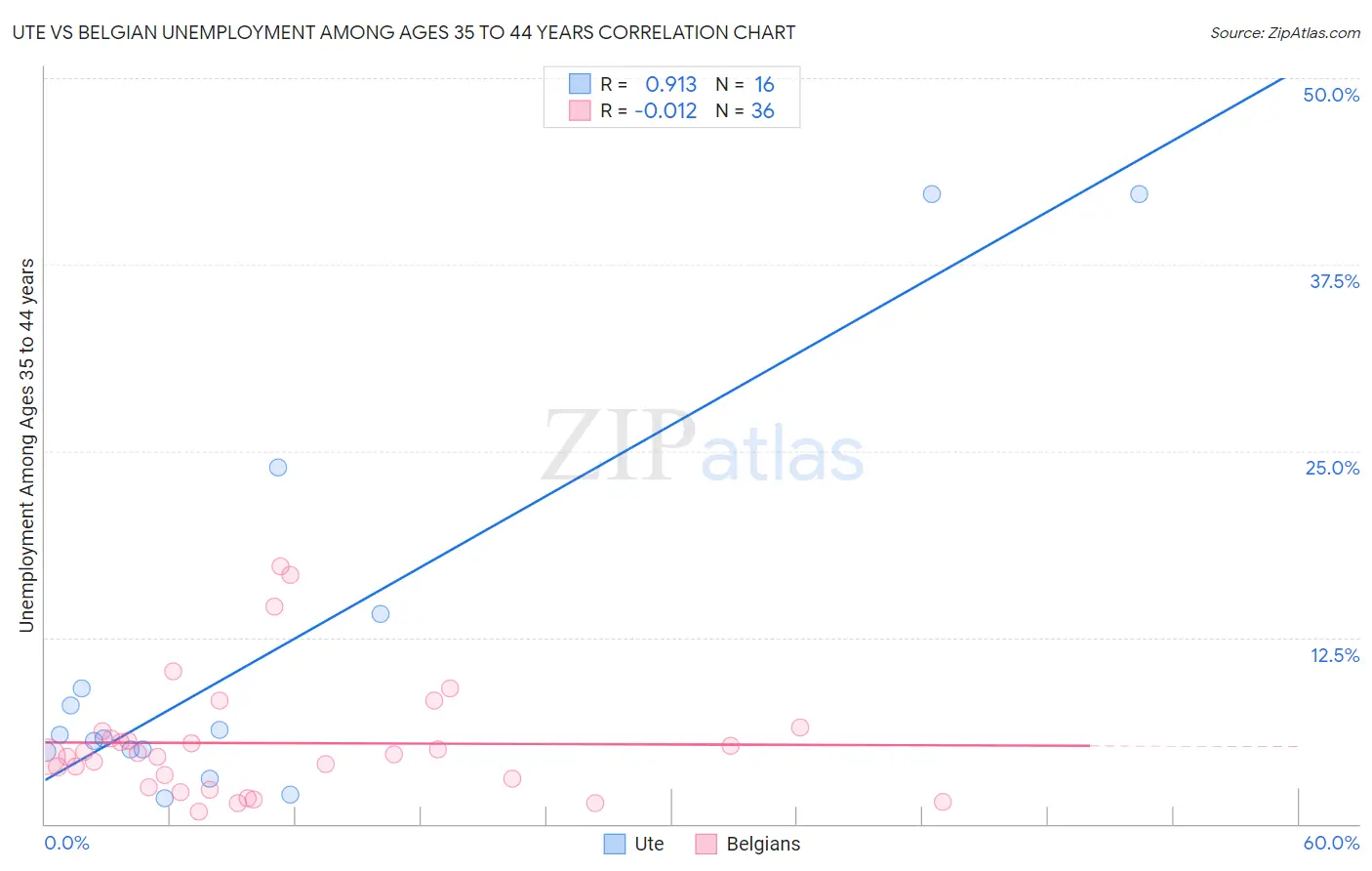 Ute vs Belgian Unemployment Among Ages 35 to 44 years