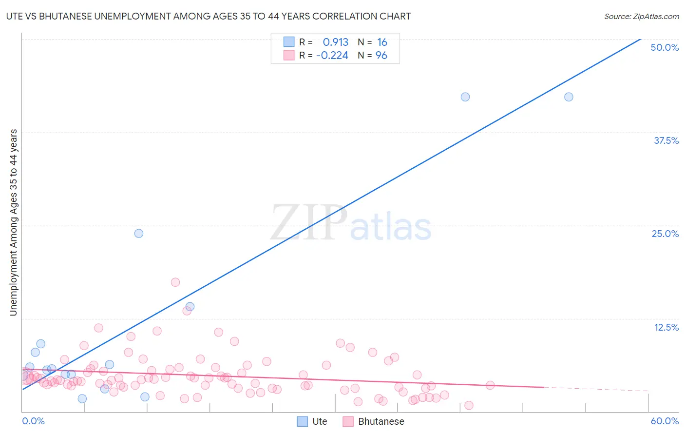 Ute vs Bhutanese Unemployment Among Ages 35 to 44 years