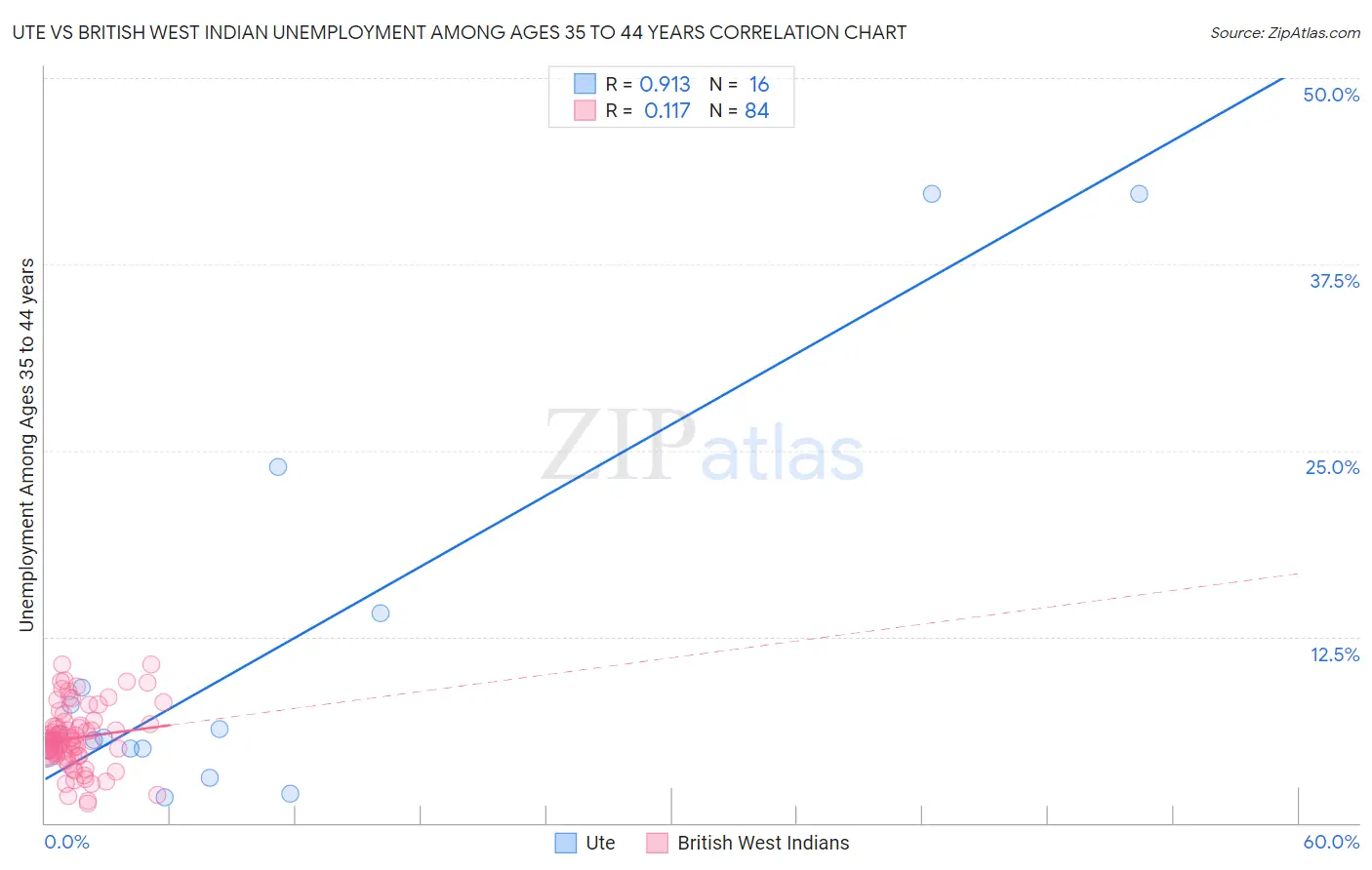 Ute vs British West Indian Unemployment Among Ages 35 to 44 years