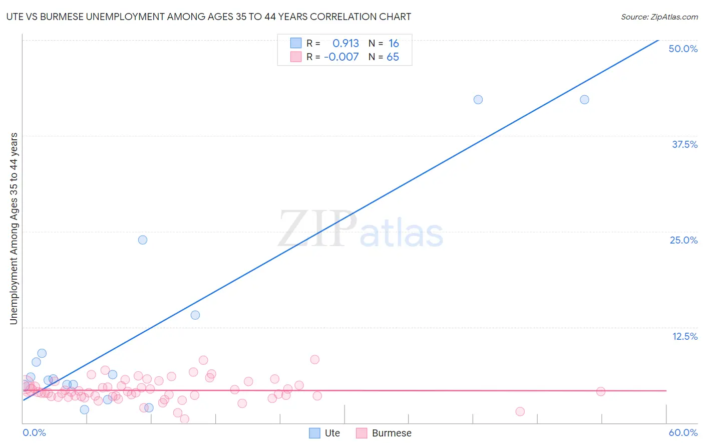 Ute vs Burmese Unemployment Among Ages 35 to 44 years