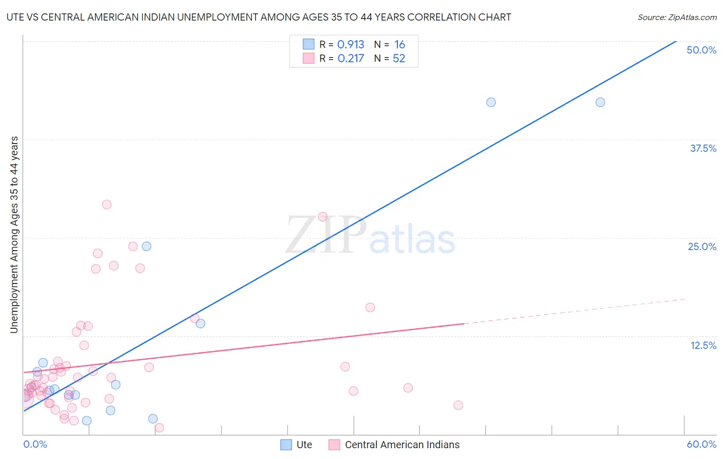 Ute vs Central American Indian Unemployment Among Ages 35 to 44 years