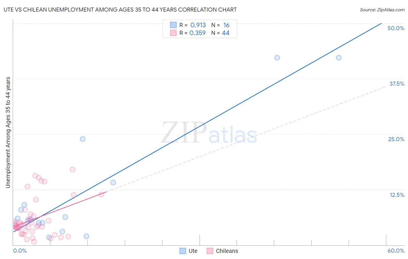 Ute vs Chilean Unemployment Among Ages 35 to 44 years