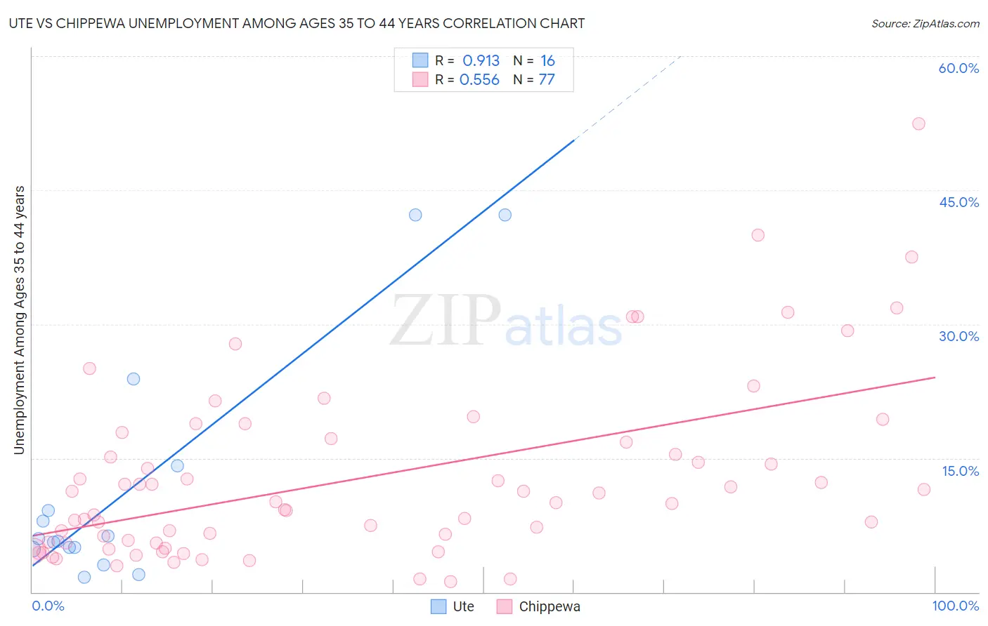 Ute vs Chippewa Unemployment Among Ages 35 to 44 years
