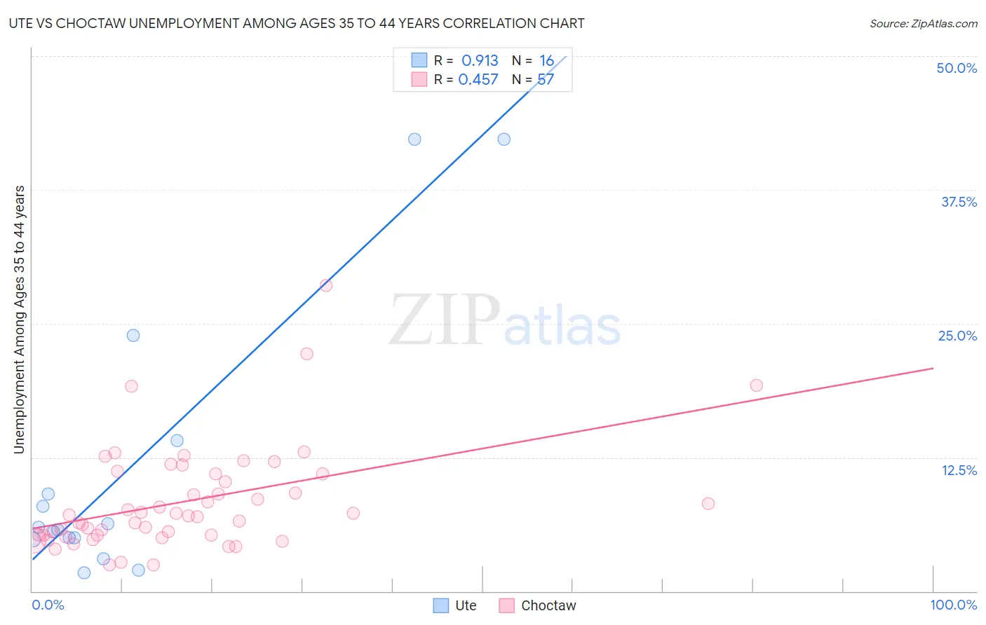 Ute vs Choctaw Unemployment Among Ages 35 to 44 years