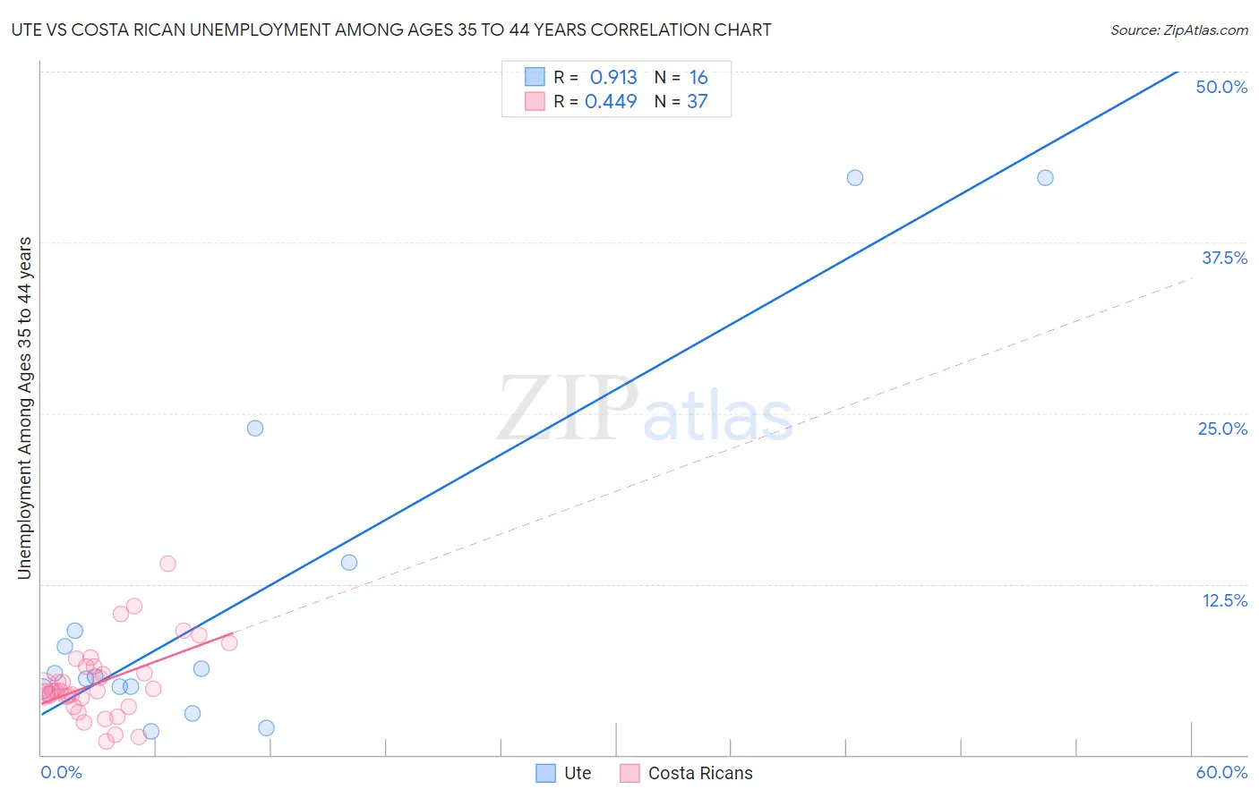 Ute vs Costa Rican Unemployment Among Ages 35 to 44 years