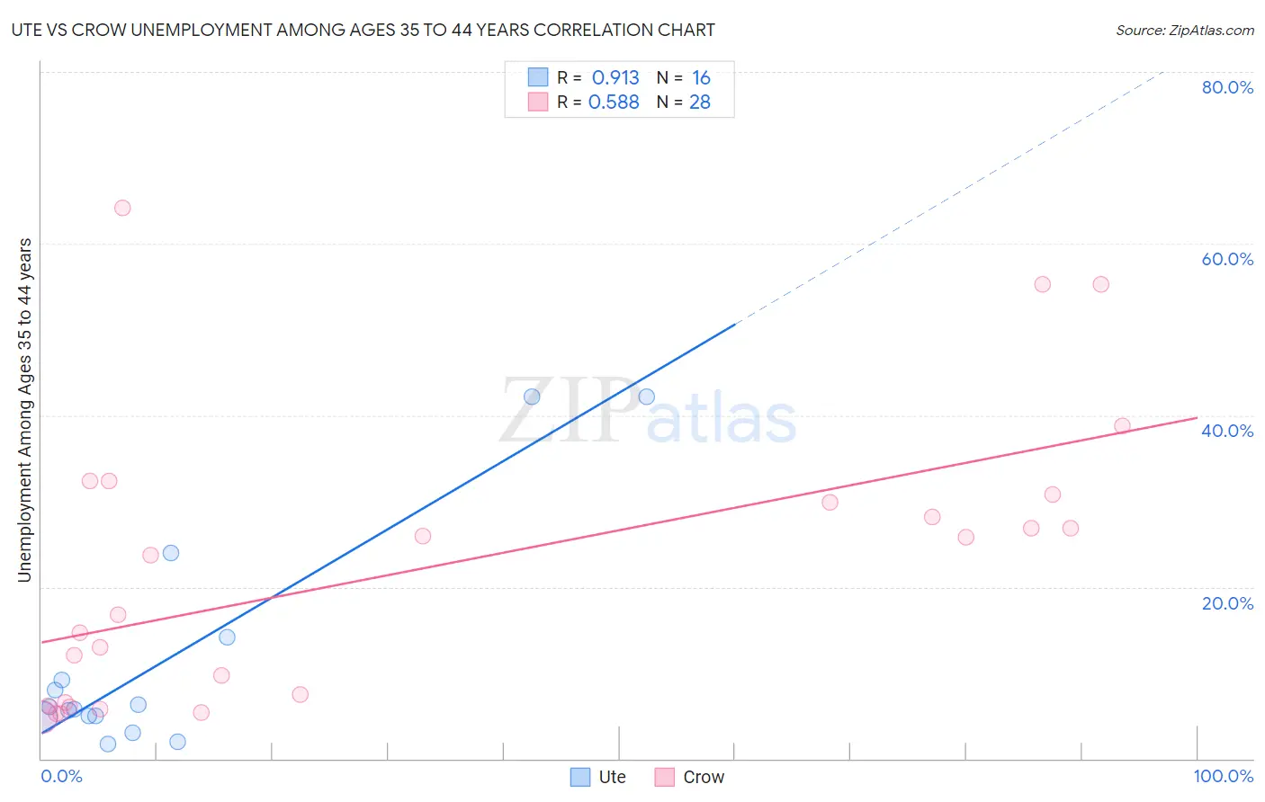 Ute vs Crow Unemployment Among Ages 35 to 44 years