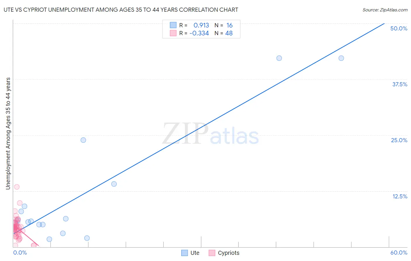 Ute vs Cypriot Unemployment Among Ages 35 to 44 years