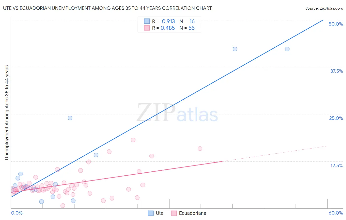 Ute vs Ecuadorian Unemployment Among Ages 35 to 44 years