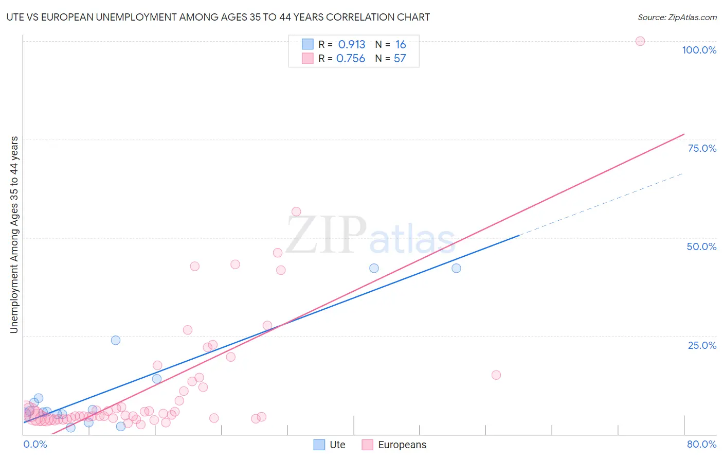 Ute vs European Unemployment Among Ages 35 to 44 years