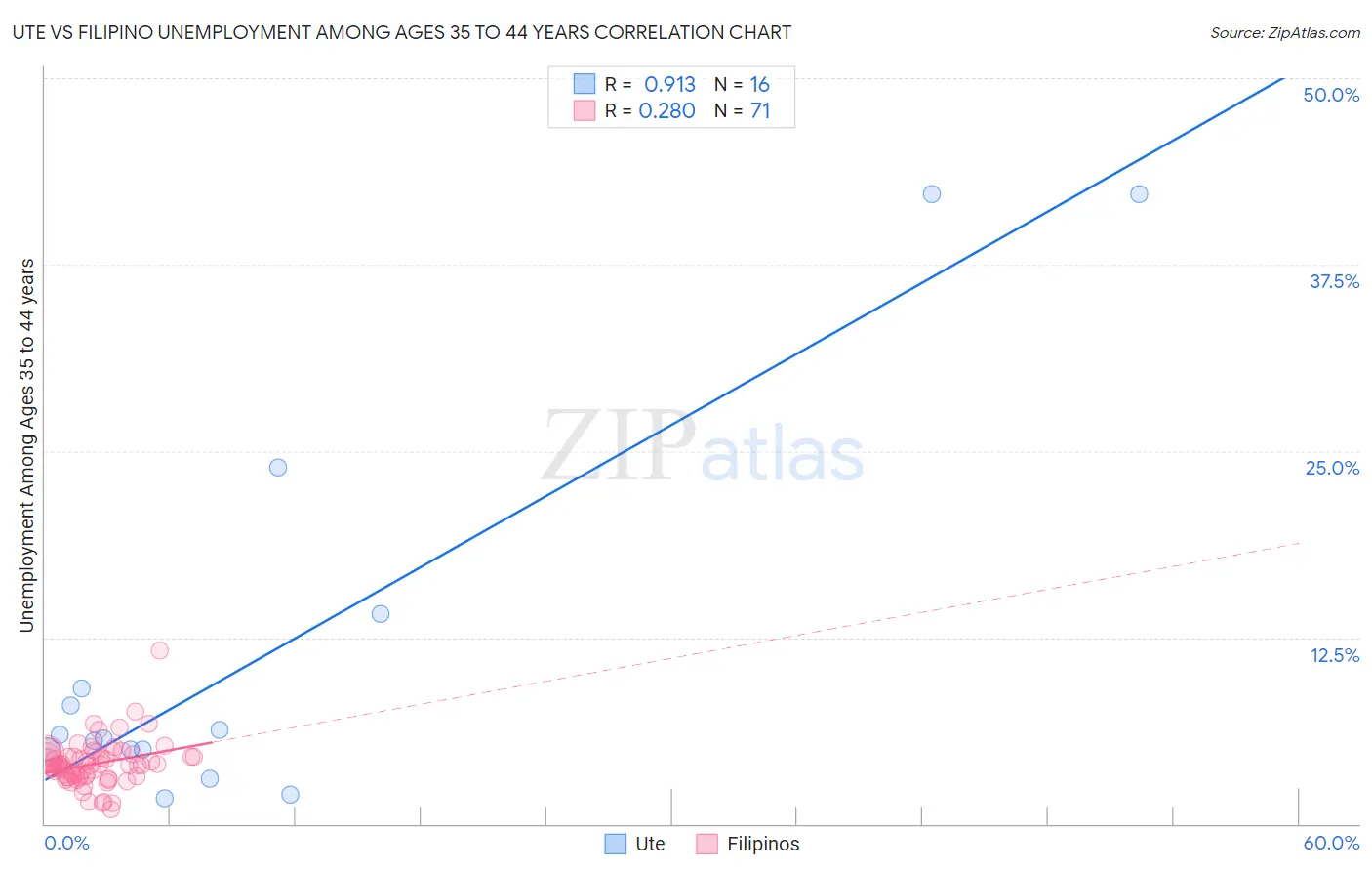 Ute vs Filipino Unemployment Among Ages 35 to 44 years