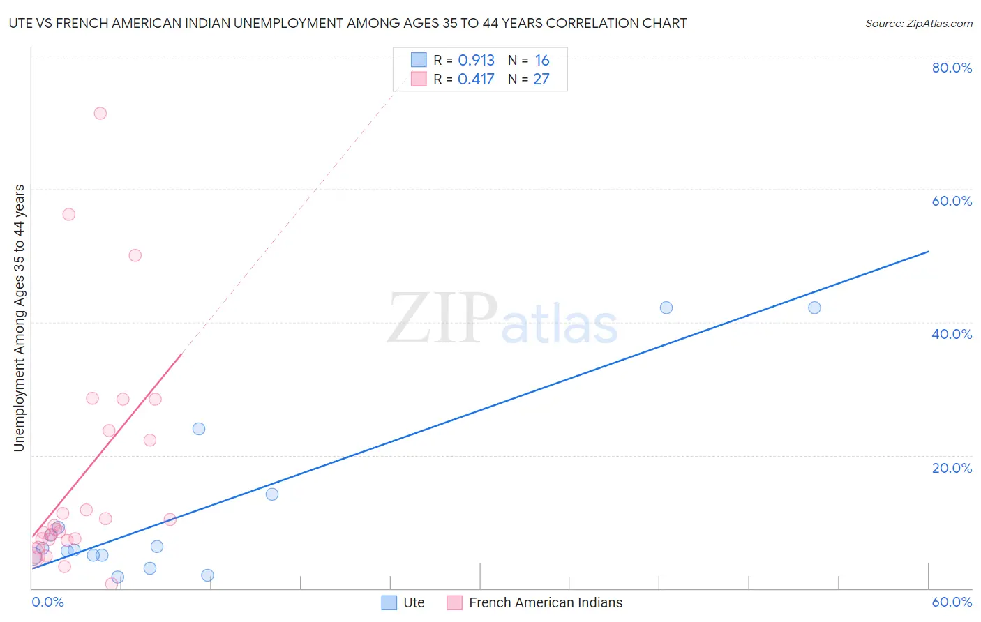 Ute vs French American Indian Unemployment Among Ages 35 to 44 years