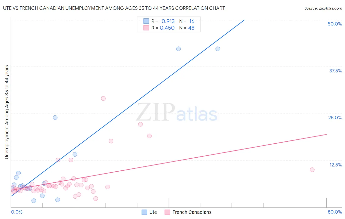 Ute vs French Canadian Unemployment Among Ages 35 to 44 years