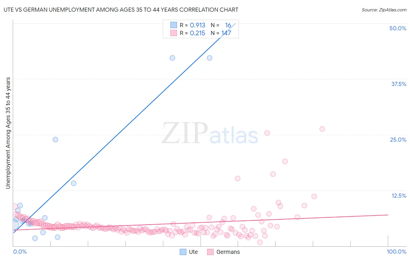 Ute vs German Unemployment Among Ages 35 to 44 years