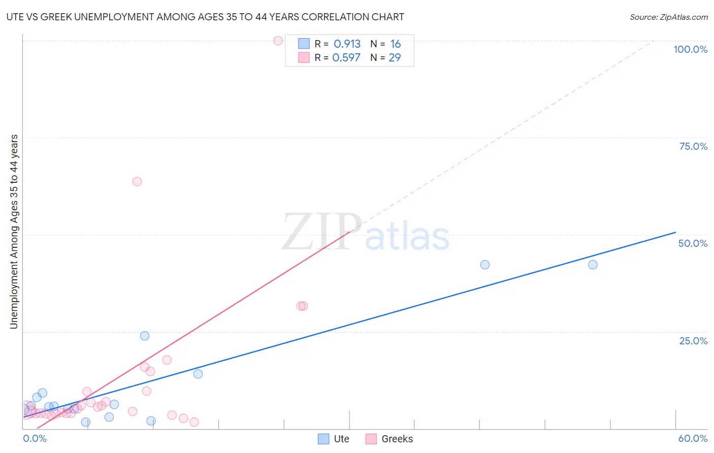 Ute vs Greek Unemployment Among Ages 35 to 44 years