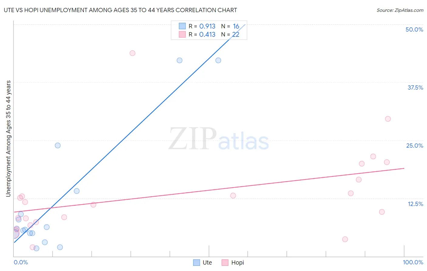 Ute vs Hopi Unemployment Among Ages 35 to 44 years