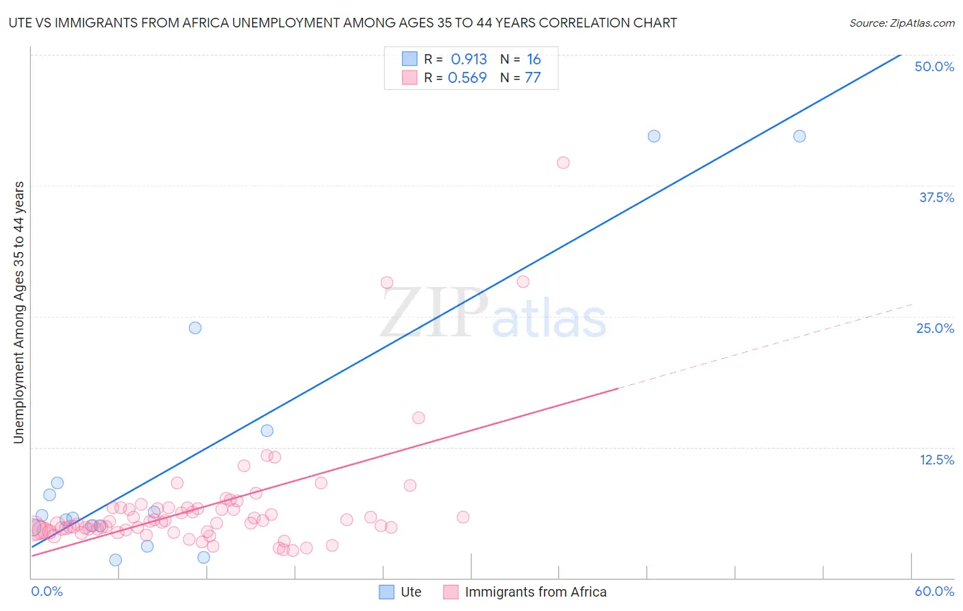 Ute vs Immigrants from Africa Unemployment Among Ages 35 to 44 years