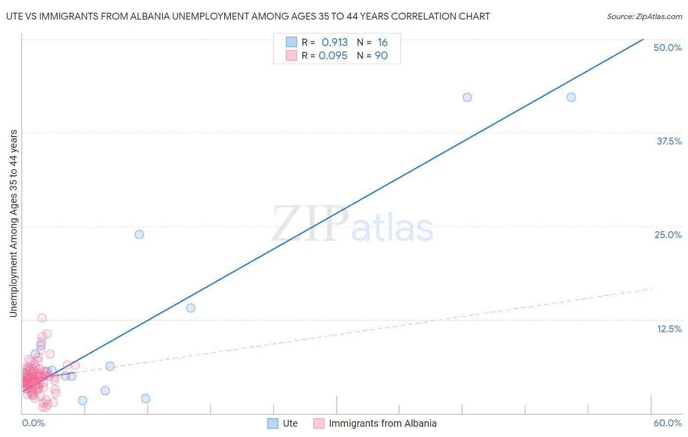 Ute vs Immigrants from Albania Unemployment Among Ages 35 to 44 years