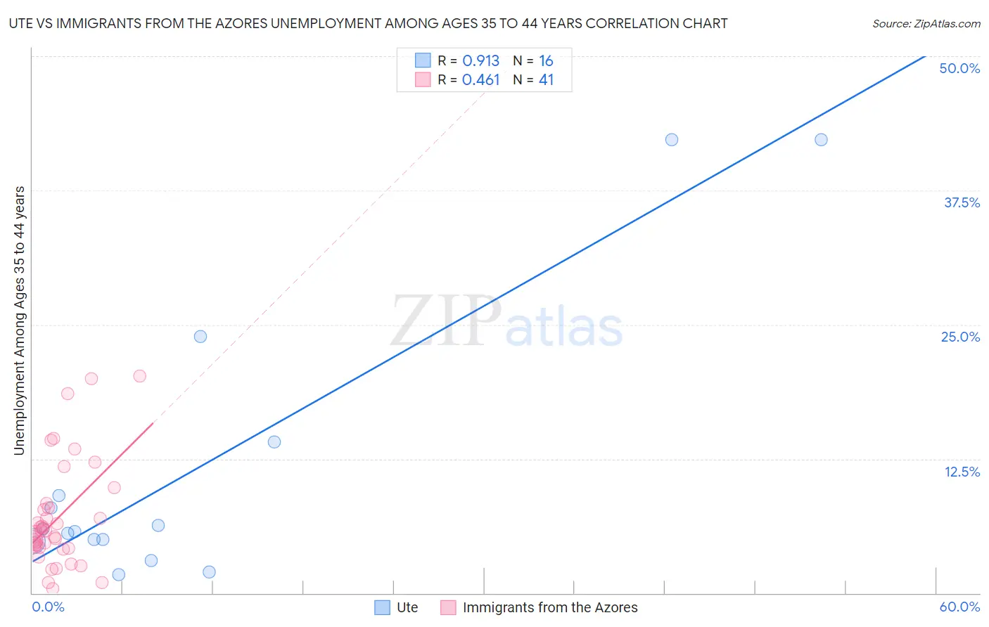 Ute vs Immigrants from the Azores Unemployment Among Ages 35 to 44 years