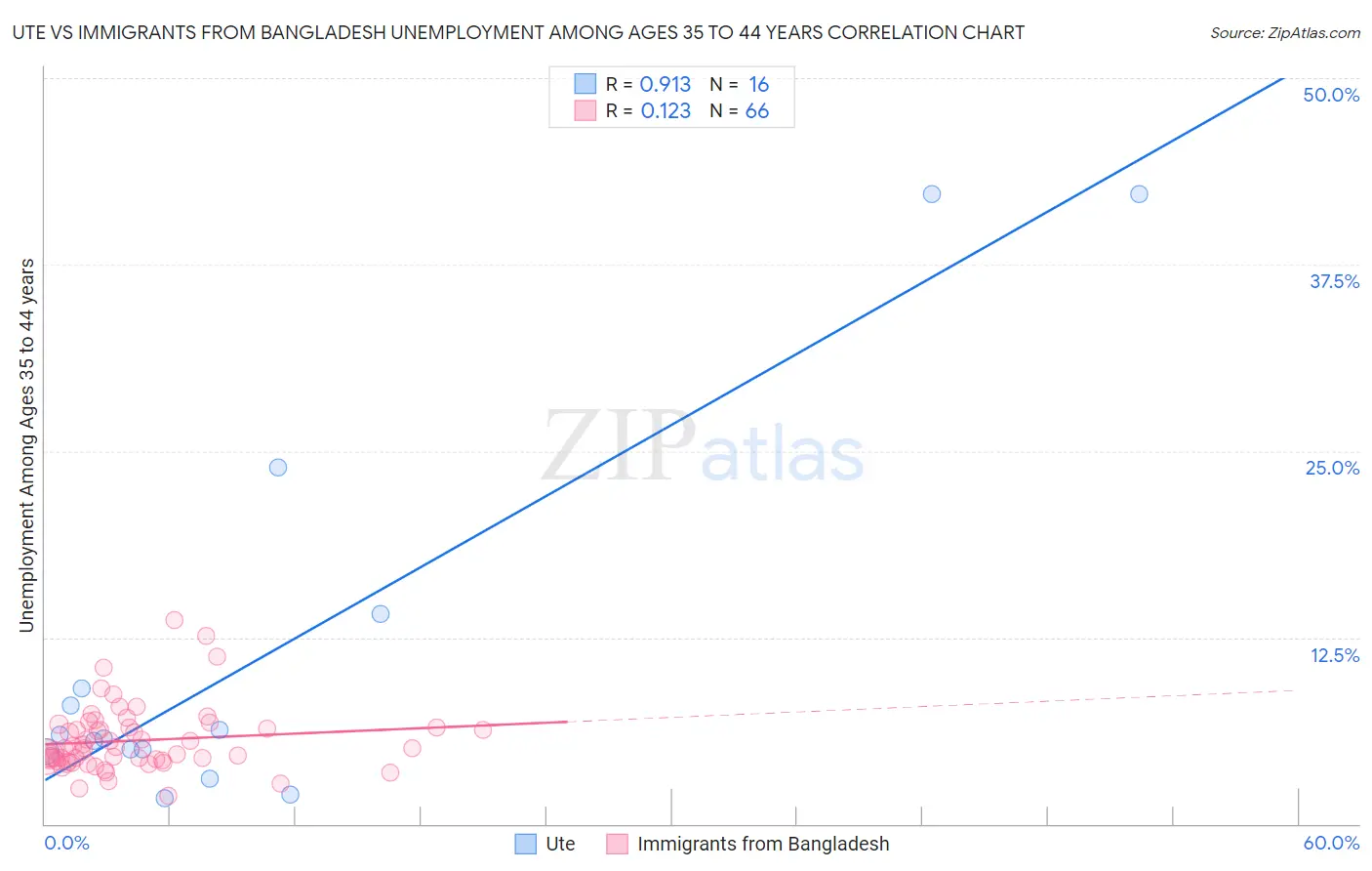 Ute vs Immigrants from Bangladesh Unemployment Among Ages 35 to 44 years