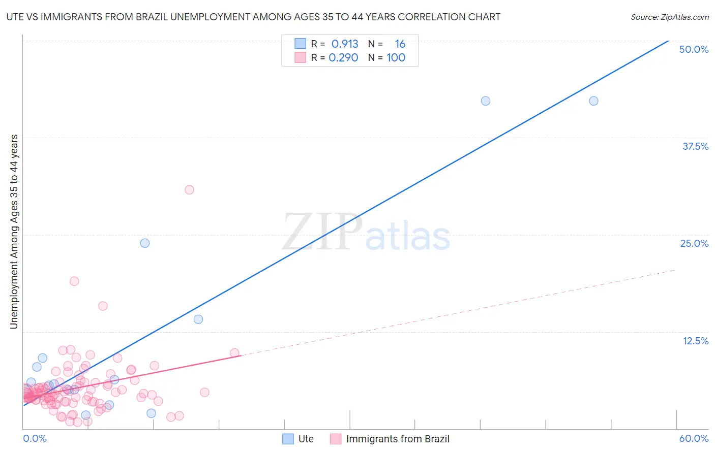 Ute vs Immigrants from Brazil Unemployment Among Ages 35 to 44 years