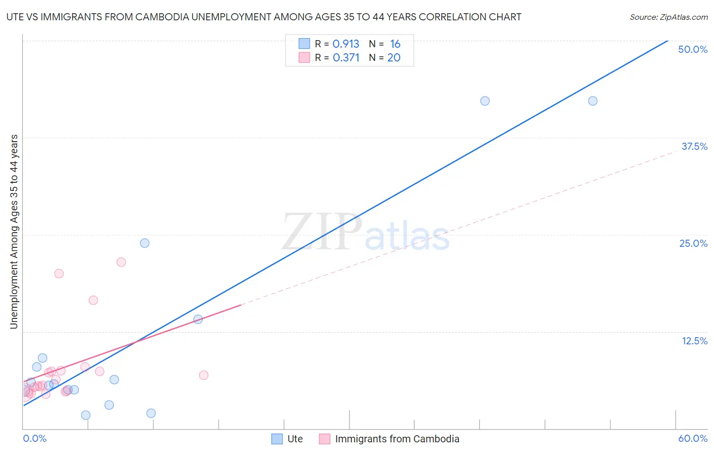 Ute vs Immigrants from Cambodia Unemployment Among Ages 35 to 44 years