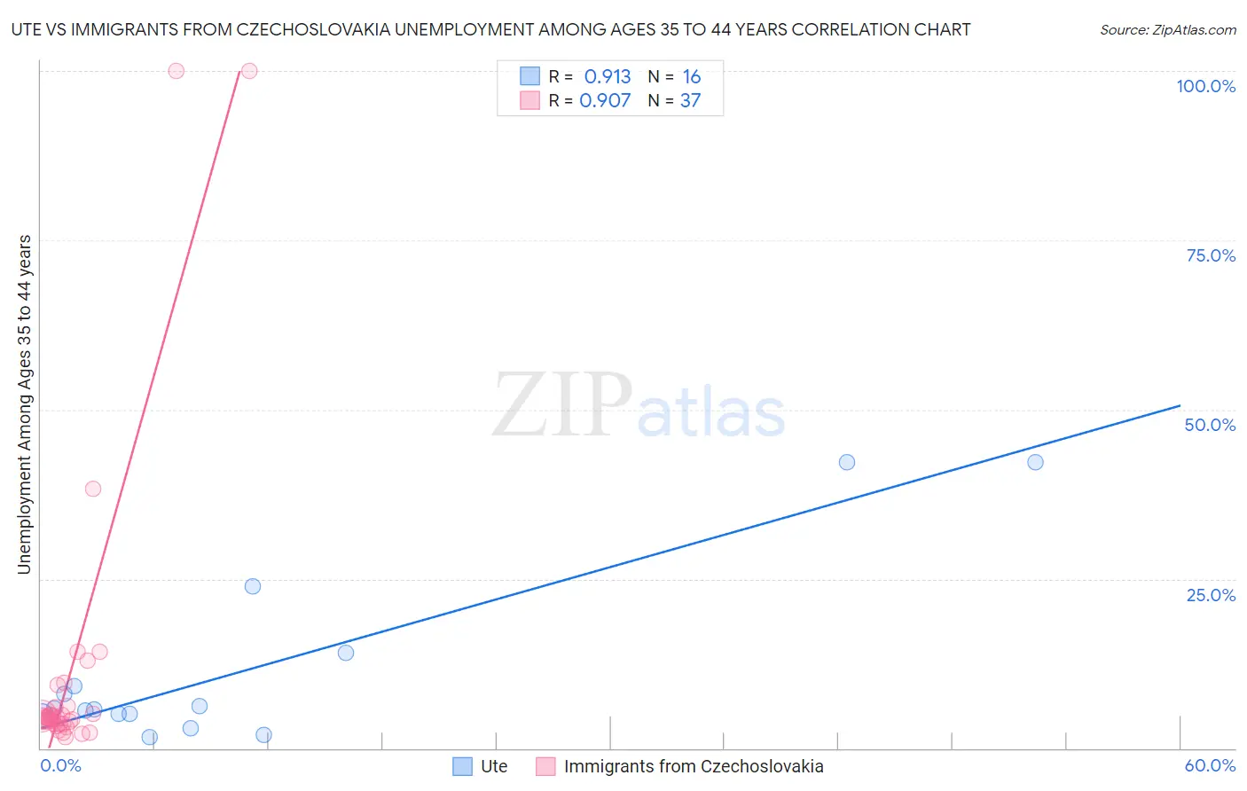 Ute vs Immigrants from Czechoslovakia Unemployment Among Ages 35 to 44 years