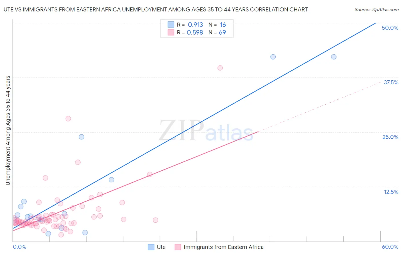 Ute vs Immigrants from Eastern Africa Unemployment Among Ages 35 to 44 years
