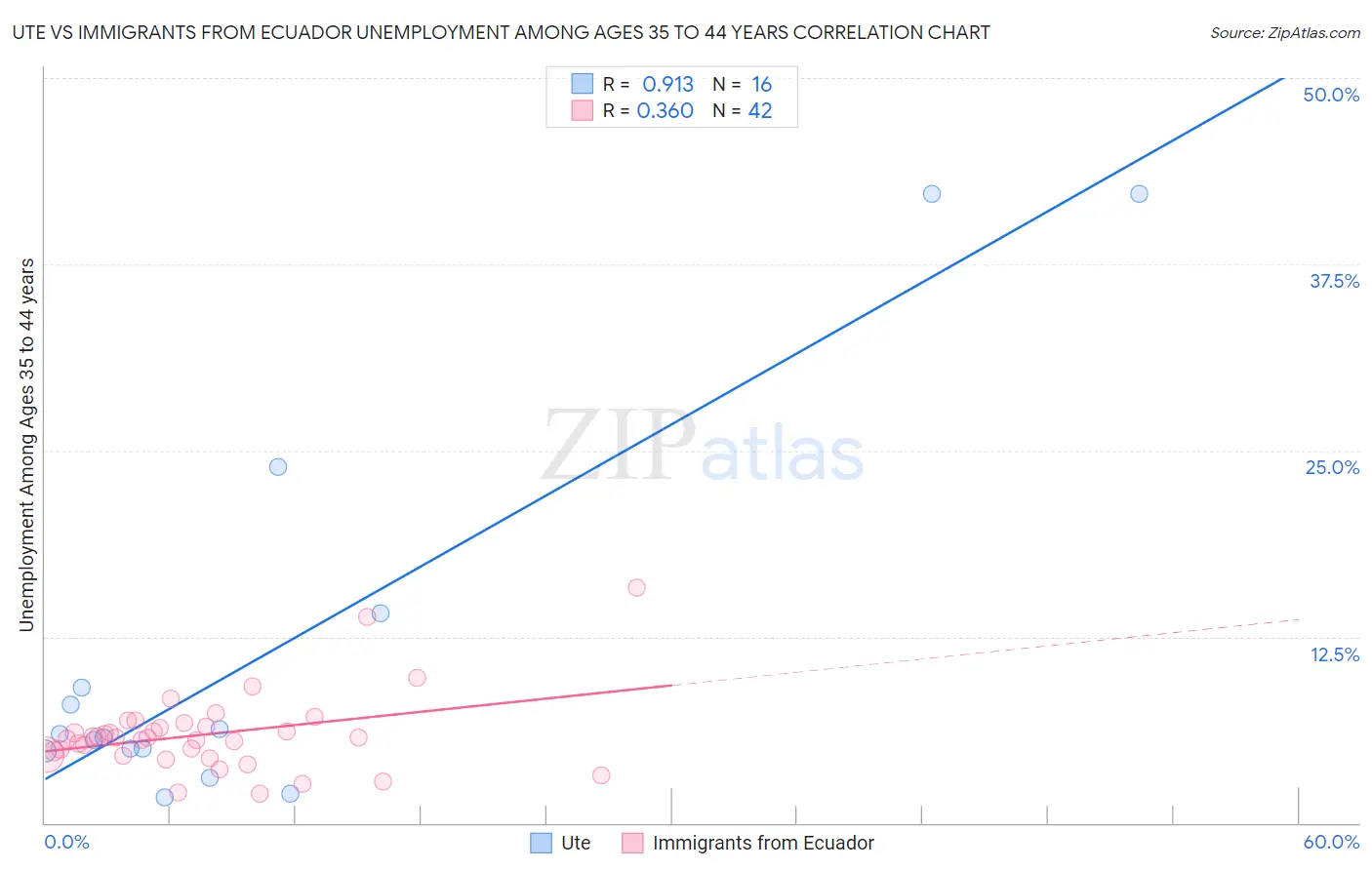 Ute vs Immigrants from Ecuador Unemployment Among Ages 35 to 44 years