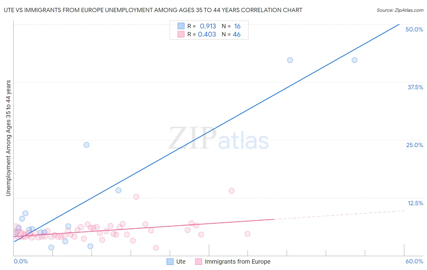 Ute vs Immigrants from Europe Unemployment Among Ages 35 to 44 years
