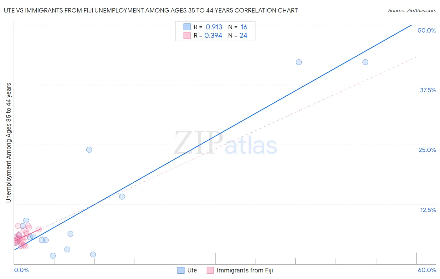 Ute vs Immigrants from Fiji Unemployment Among Ages 35 to 44 years