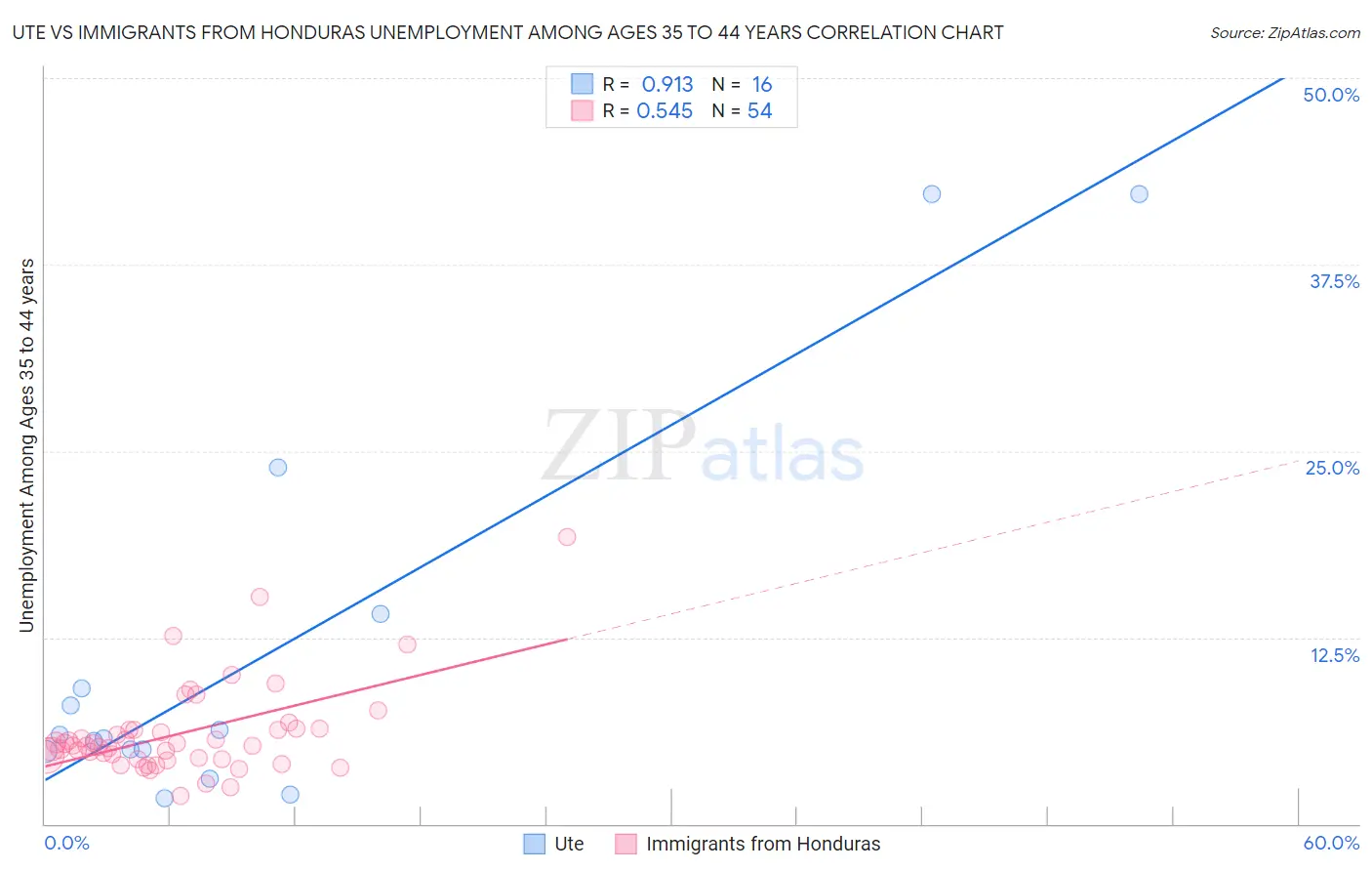 Ute vs Immigrants from Honduras Unemployment Among Ages 35 to 44 years