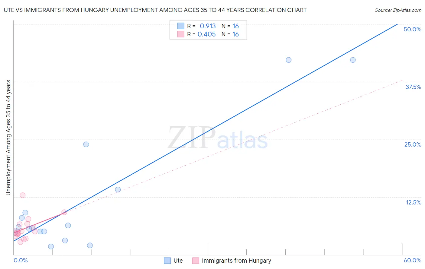 Ute vs Immigrants from Hungary Unemployment Among Ages 35 to 44 years