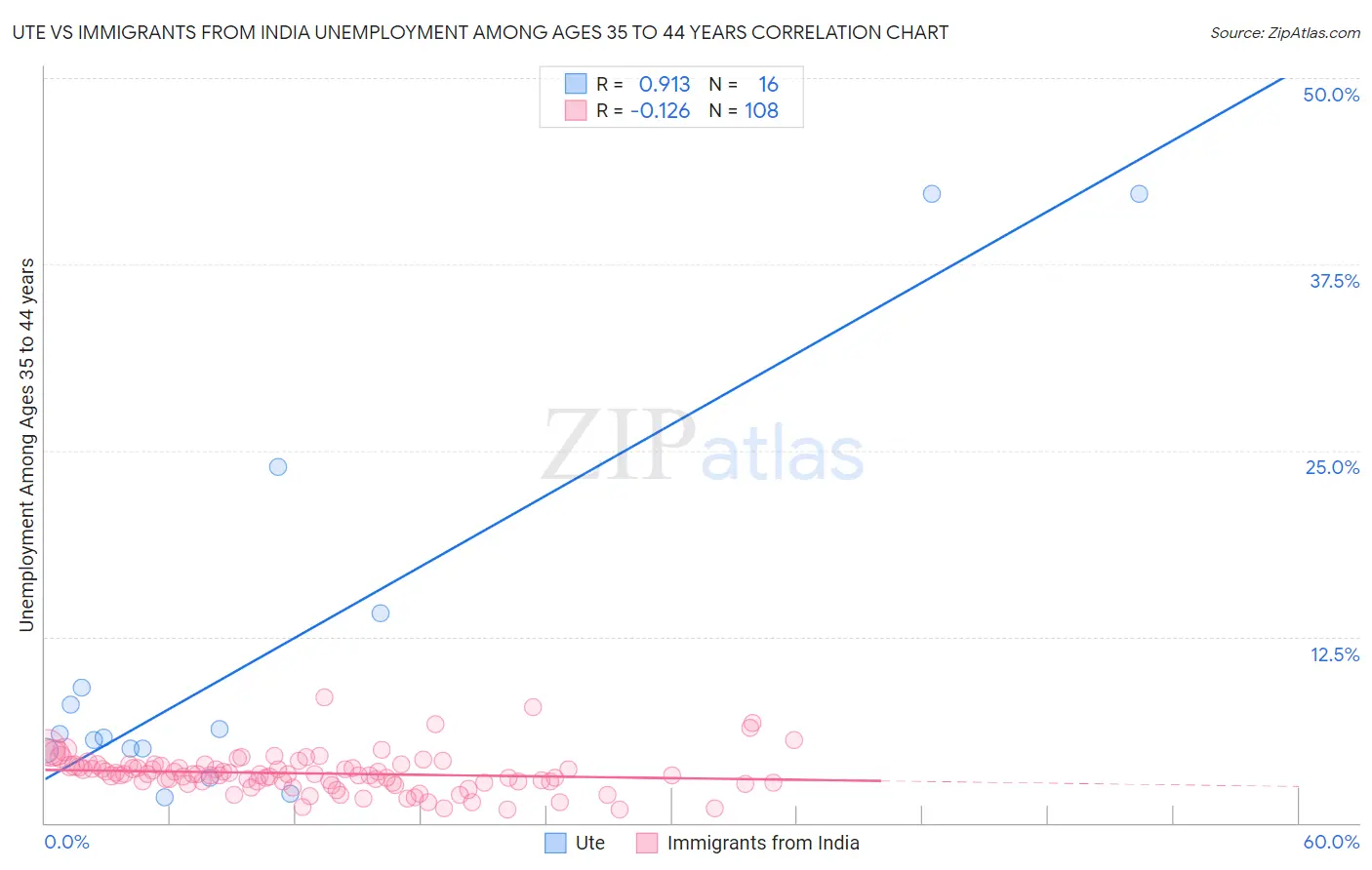 Ute vs Immigrants from India Unemployment Among Ages 35 to 44 years