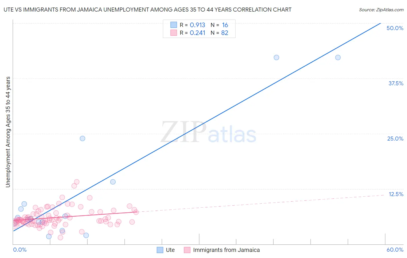 Ute vs Immigrants from Jamaica Unemployment Among Ages 35 to 44 years